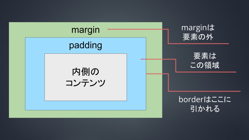 paddingは要素の領域に含み、marginは含まない